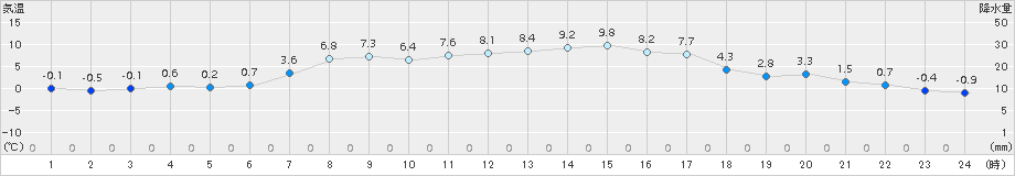 普代(>2018年04月08日)のアメダスグラフ