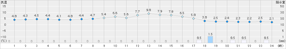 盛岡(>2018年04月08日)のアメダスグラフ