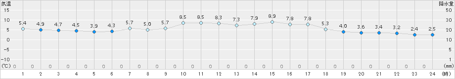 石巻(>2018年04月08日)のアメダスグラフ