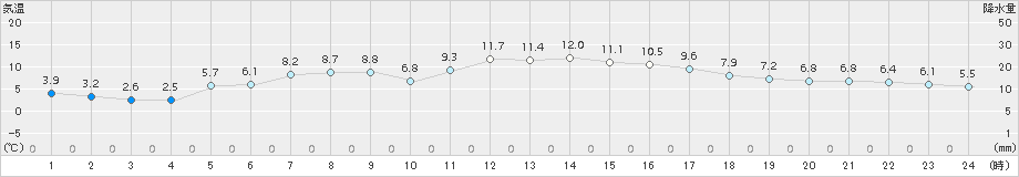 浪江(>2018年04月08日)のアメダスグラフ