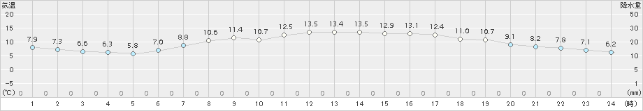 伊勢崎(>2018年04月08日)のアメダスグラフ