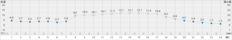 神流(>2018年04月08日)のアメダスグラフ