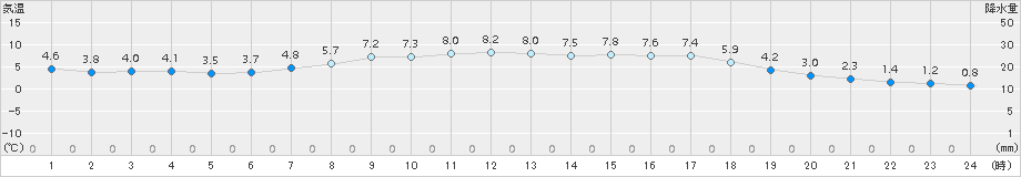 南信濃(>2018年04月08日)のアメダスグラフ