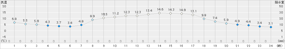 切石(>2018年04月08日)のアメダスグラフ