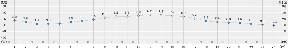 井川(>2018年04月08日)のアメダスグラフ