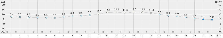 南知多(>2018年04月08日)のアメダスグラフ