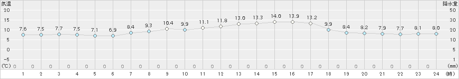 熊野新鹿(>2018年04月08日)のアメダスグラフ