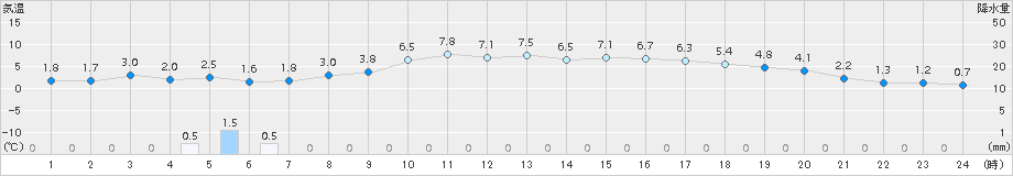 十日町(>2018年04月08日)のアメダスグラフ