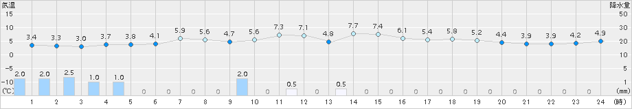 伏木(>2018年04月08日)のアメダスグラフ