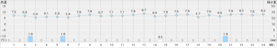 志賀(>2018年04月08日)のアメダスグラフ