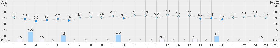 七尾(>2018年04月08日)のアメダスグラフ