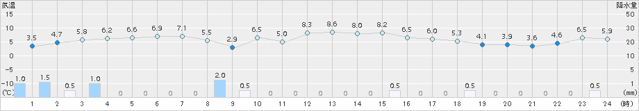 かほく(>2018年04月08日)のアメダスグラフ