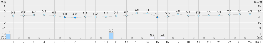 越廼(>2018年04月08日)のアメダスグラフ