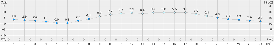 能勢(>2018年04月08日)のアメダスグラフ