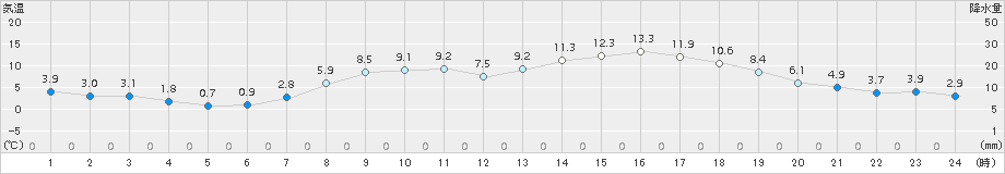 上郡(>2018年04月08日)のアメダスグラフ