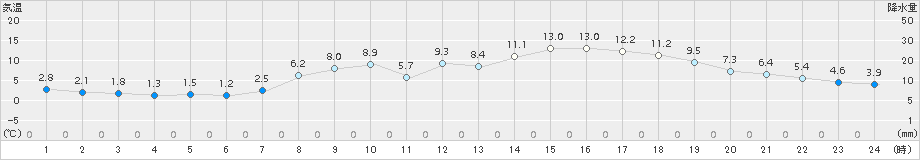 高梁(>2018年04月08日)のアメダスグラフ