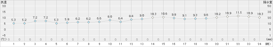 海士(>2018年04月08日)のアメダスグラフ