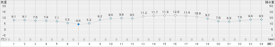 高津(>2018年04月08日)のアメダスグラフ