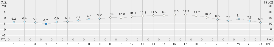 今治(>2018年04月08日)のアメダスグラフ