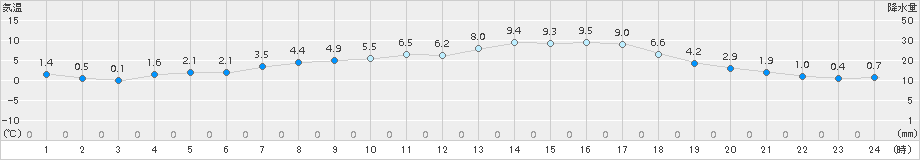 久万(>2018年04月08日)のアメダスグラフ