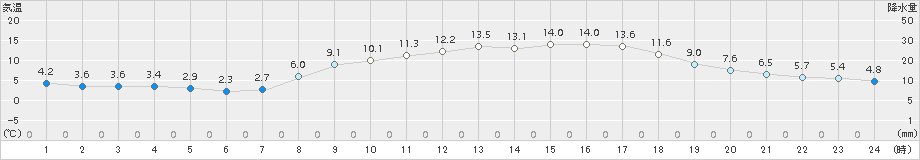 大栃(>2018年04月08日)のアメダスグラフ