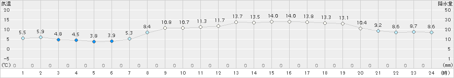 安芸(>2018年04月08日)のアメダスグラフ