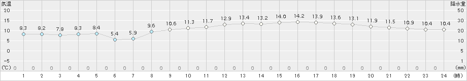 博多(>2018年04月08日)のアメダスグラフ