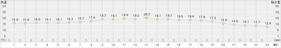 南大東(>2018年04月08日)のアメダスグラフ