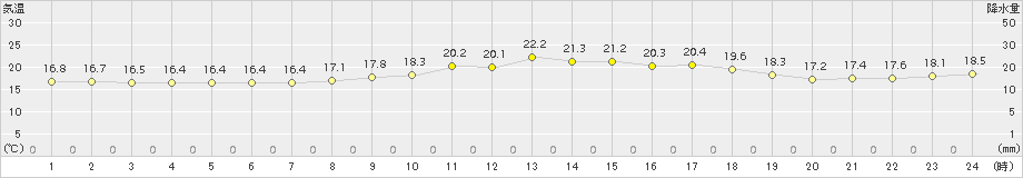 与那国島(>2018年04月08日)のアメダスグラフ