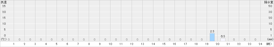新城(>2018年04月09日)のアメダスグラフ