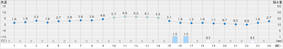 美国(>2018年04月09日)のアメダスグラフ