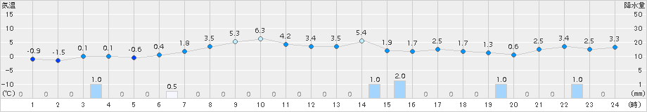 黒松内(>2018年04月09日)のアメダスグラフ
