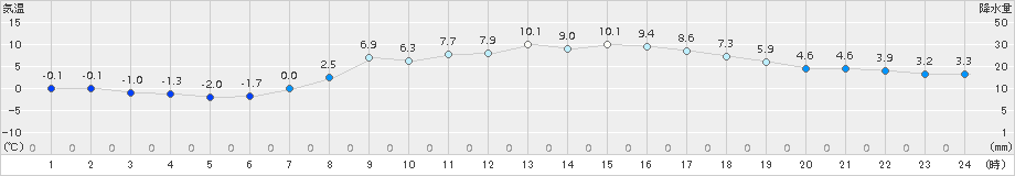 帯広(>2018年04月09日)のアメダスグラフ