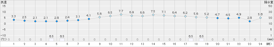 むつ(>2018年04月09日)のアメダスグラフ