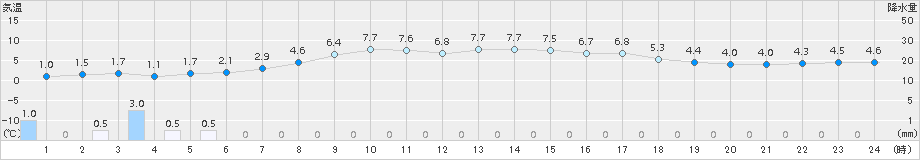 今別(>2018年04月09日)のアメダスグラフ