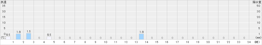 岳(>2018年04月09日)のアメダスグラフ