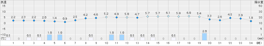 花巻(>2018年04月09日)のアメダスグラフ