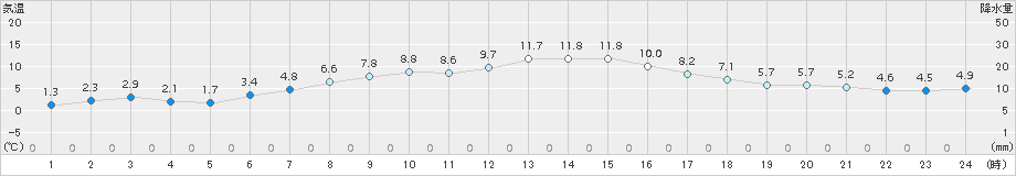 気仙沼(>2018年04月09日)のアメダスグラフ