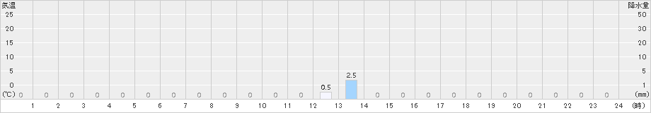 泉ケ岳(>2018年04月09日)のアメダスグラフ
