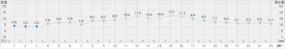 石巻(>2018年04月09日)のアメダスグラフ