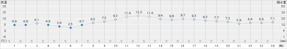 白石(>2018年04月09日)のアメダスグラフ