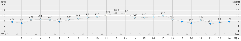 蔵王(>2018年04月09日)のアメダスグラフ