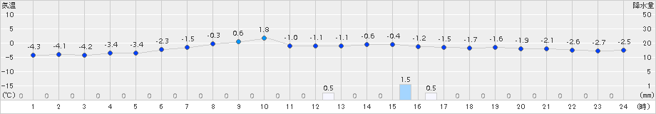 鷲倉(>2018年04月09日)のアメダスグラフ