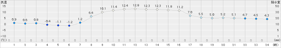 小野新町(>2018年04月09日)のアメダスグラフ