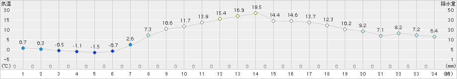 塩谷(>2018年04月09日)のアメダスグラフ