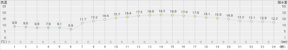 辻堂(>2018年04月09日)のアメダスグラフ