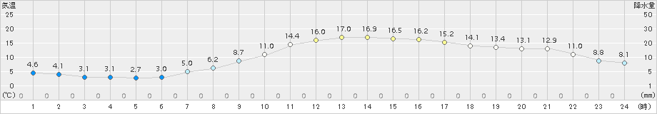 甲府(>2018年04月09日)のアメダスグラフ