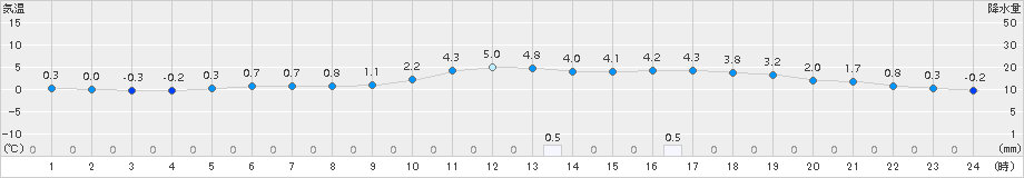 栃尾(>2018年04月09日)のアメダスグラフ