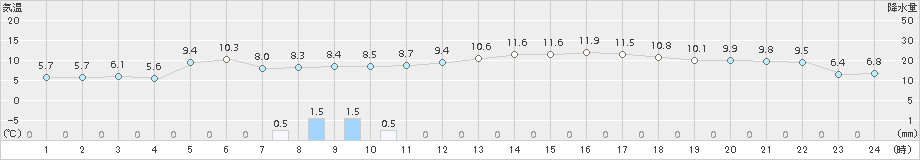 かほく(>2018年04月09日)のアメダスグラフ