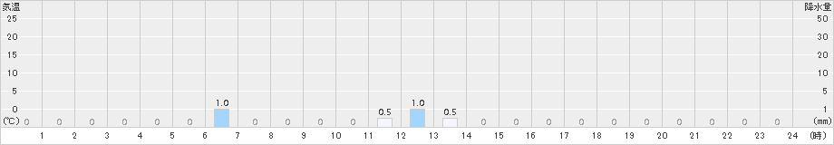白山白峰(>2018年04月09日)のアメダスグラフ